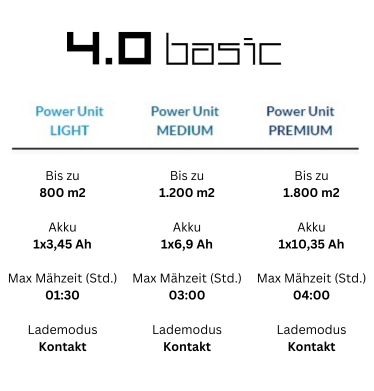 Ambrogio 4.0 Basic Datenvergleich