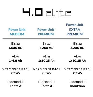 Ambrogio 4.0 Elite Datenvergleich